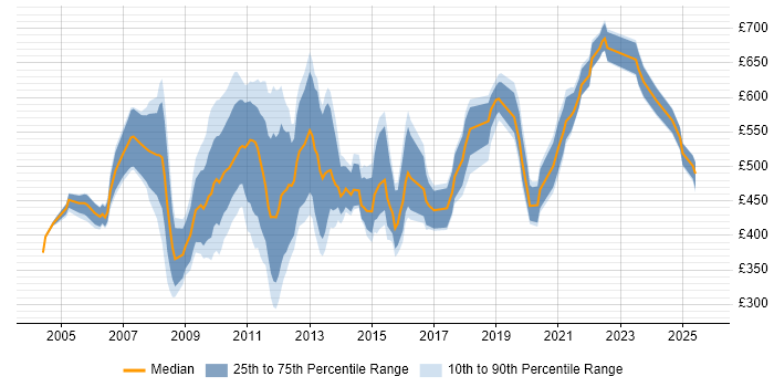Contractor daily rate distribution trend for jobs in the City of London citing ACCA Contractor daily rate distribution trend for jobs in the City of London citing ACCA