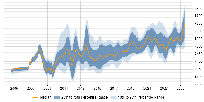 Contractor daily rate distribution trend for jobs in the City of London citing Acceptance Criteria Contractor daily rate distribution trend for jobs in the City of London citing Acceptance Criteria