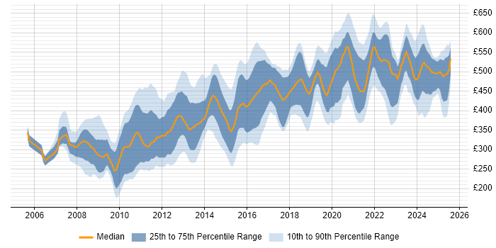 Contractor daily rate distribution trend for jobs in the City of London citing Accessibility Contractor daily rate distribution trend for jobs in the City of London citing Accessibility