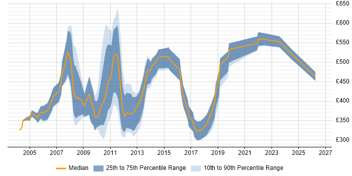 Contractor daily rate distribution trend for Accountant job vacancies in the City of London
