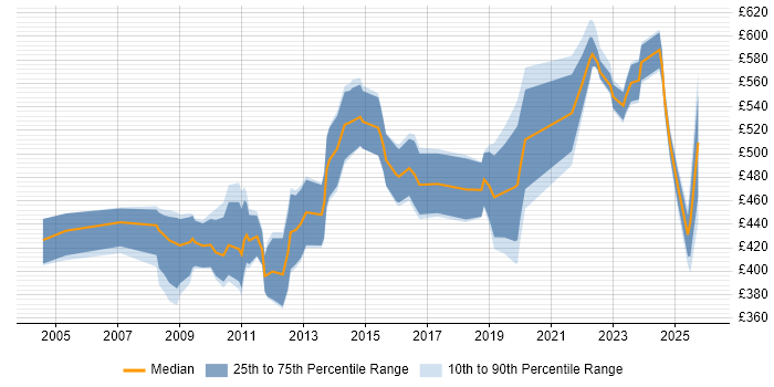 Contractor daily rate distribution trend for jobs in the City of London citing Accounts Receivable