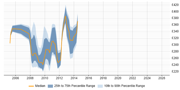 Contractor daily rate distribution trend for jobs in the City of London citing ActionScript 2.0