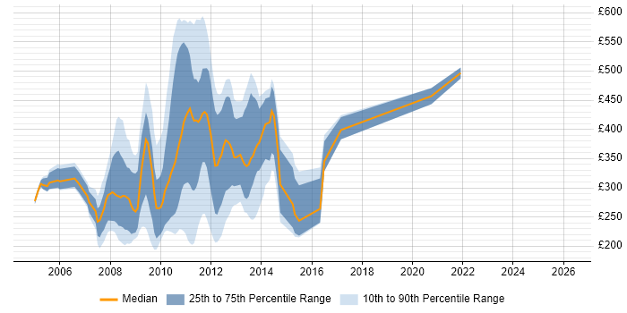 Contractor daily rate distribution trend for jobs in the City of London citing ActionScript