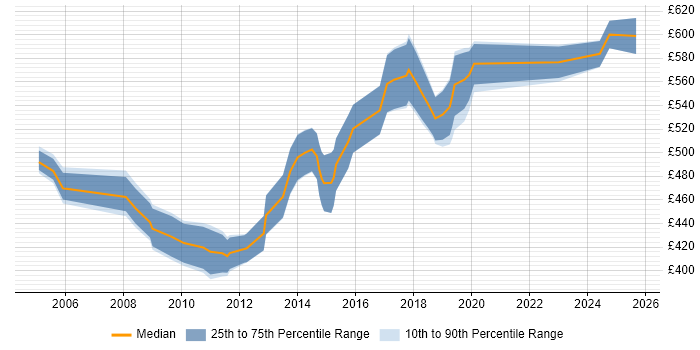 Contractor daily rate distribution trend for Active Directory Architect job vacancies in the City of London