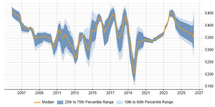 Contractor daily rate distribution trend for Active Directory Engineer job vacancies in the City of London