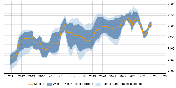 Contractor daily rate distribution trend for jobs in the City of London citing Active Directory Federation Services
