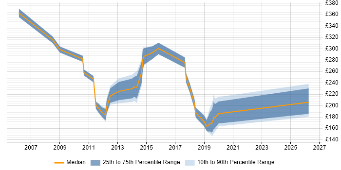 Contractor daily rate distribution trend for Active Directory Support Engineer job vacancies in the City of London