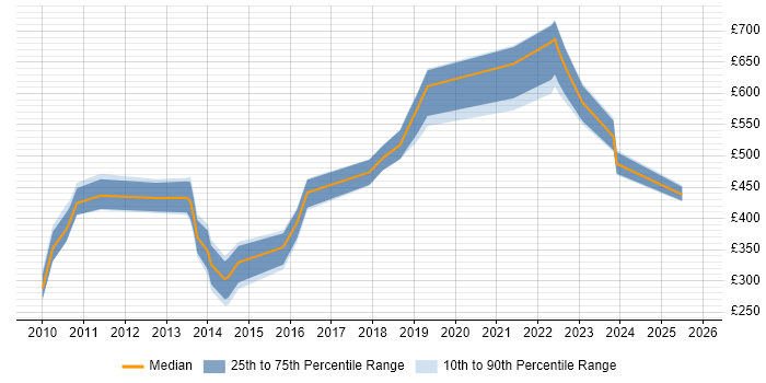 Contractor daily rate distribution trend for jobs in the City of London citing Active Listening
