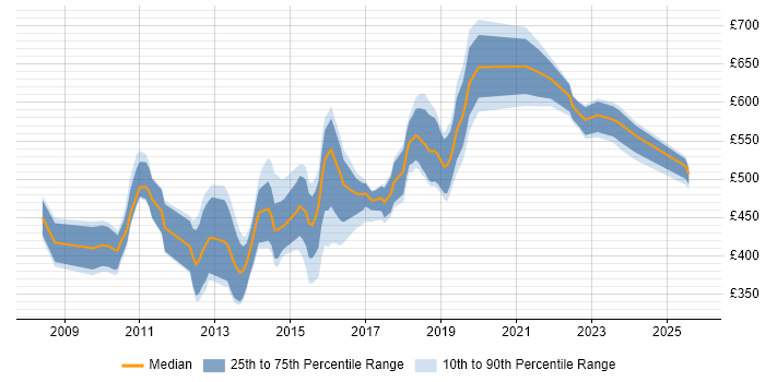 Contractor daily rate distribution trend for jobs in the City of London citing ActiveMQ