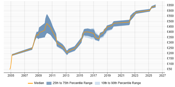 Contractor daily rate distribution trend for jobs in the City of London citing Aderant