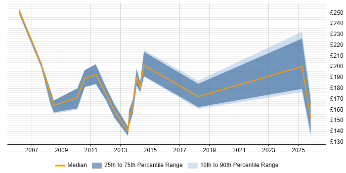 Contractor daily rate distribution trend for Administration Assistant job vacancies in the City of London