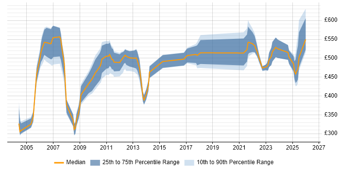 Contractor daily rate distribution trend for jobs in the City of London citing ADO