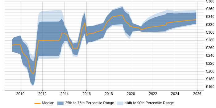 Contractor daily rate distribution trend for jobs in the City of London citing Adobe After Effects