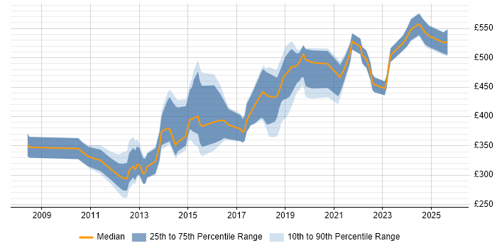 Contractor daily rate distribution trend for jobs in the City of London citing Adobe Analytics