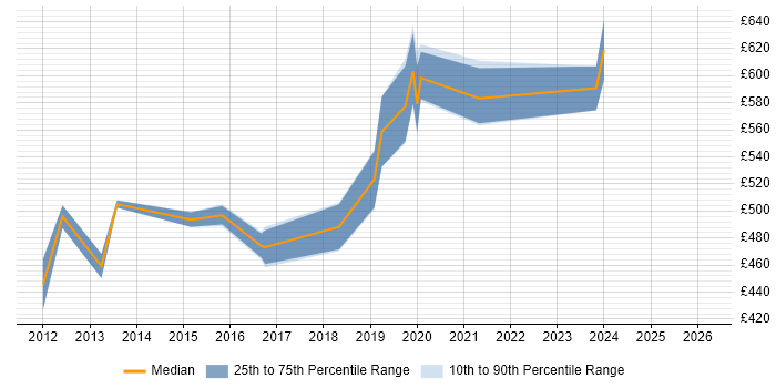Contractor daily rate distribution trend for jobs in the City of London citing Adobe Campaign