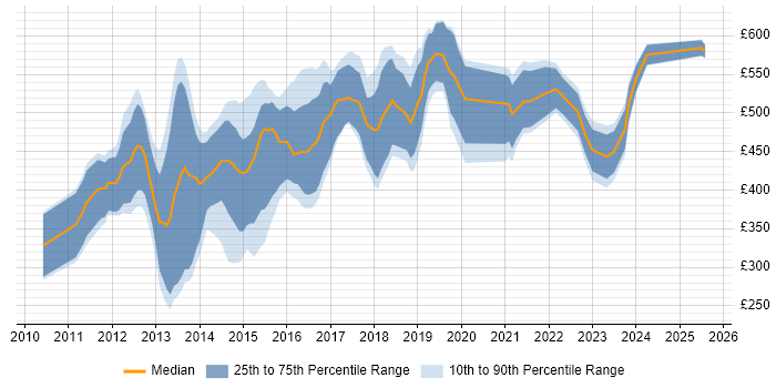 Contractor daily rate distribution trend for jobs in the City of London citing Adobe Experience Manager