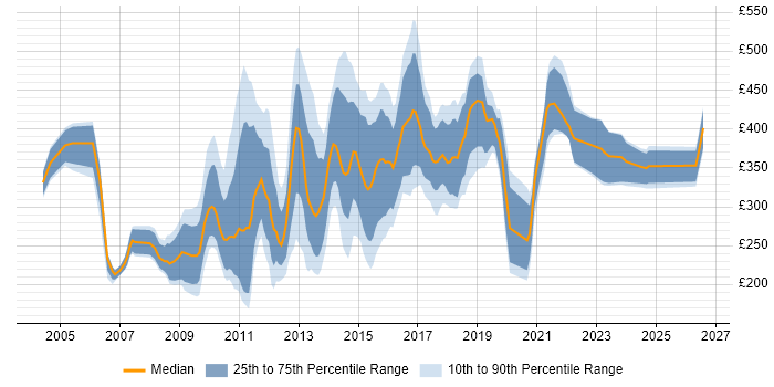 Contractor daily rate distribution trend for jobs in the City of London citing Adobe Illustrator