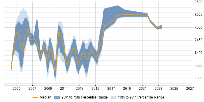 Contractor daily rate distribution trend for jobs in the City of London citing ADO.NET