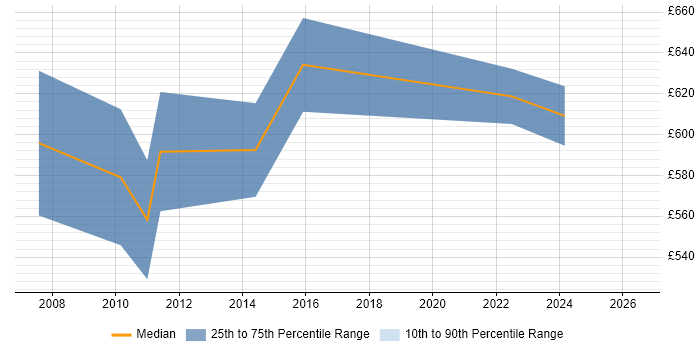 Contractor daily rate distribution trend for jobs in the City of London citing Advent Geneva