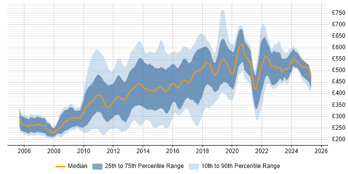 Contractor daily rate distribution trend for jobs in the City of London citing Advertising Contractor daily rate distribution trend for jobs in the City of London citing Advertising