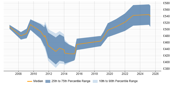 Contractor daily rate distribution trend for jobs in the City of London citing Aerospace