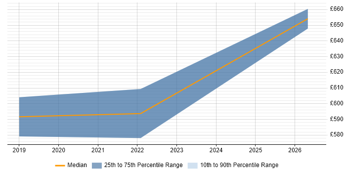 Contractor daily rate distribution trend for Agile Delivery Coach job vacancies in the City of London