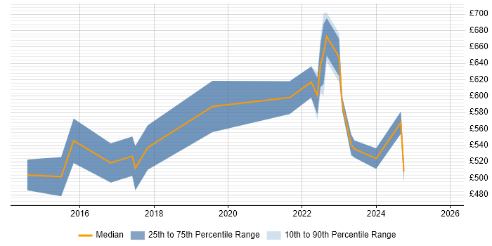 Contractor daily rate distribution trend for Agile Delivery Lead job vacancies in the City of London