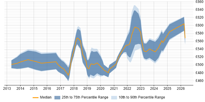 Contractor daily rate distribution trend for Agile Delivery Manager job vacancies in the City of London