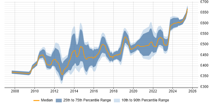 Contractor daily rate distribution trend for jobs in the City of London citing Agile Project Management