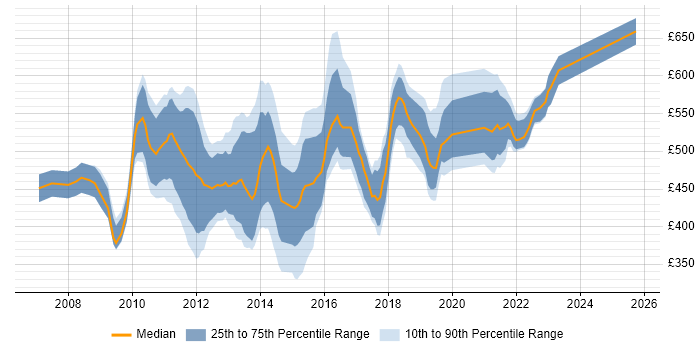 Contractor daily rate distribution trend for Agile Project Manager job vacancies in the City of London Contractor daily rate distribution trend for Agile Project Manager job vacancies in the City of London