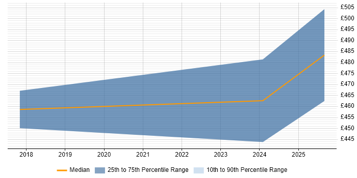 Contractor daily rate distribution trend for jobs in the City of London citing Ahrefs