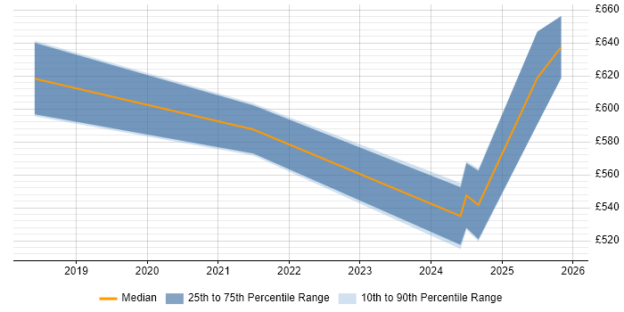 Contractor daily rate distribution trend for jobs in the City of London citing AIOps