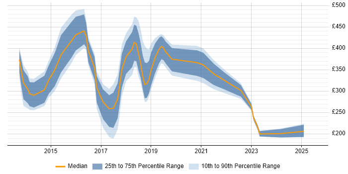 Contractor daily rate distribution trend for jobs in the City of London citing AirWatch