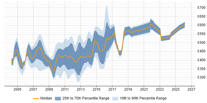 Contractor daily rate distribution trend for jobs in the City of London citing AIX