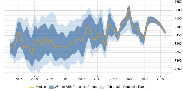 Contractor daily rate distribution trend for jobs in the City of London citing Ajax
