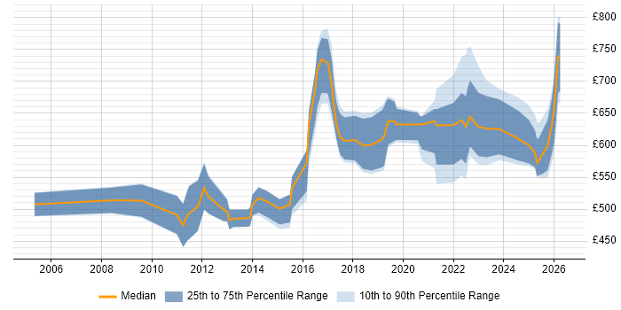 Contractor daily rate distribution trend for jobs in the City of London citing Aladdin