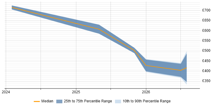 Contractor daily rate distribution trend for jobs in the City of London citing Alation