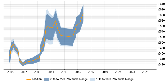 Contractor daily rate distribution trend for jobs in the City of London citing Algo Collateral