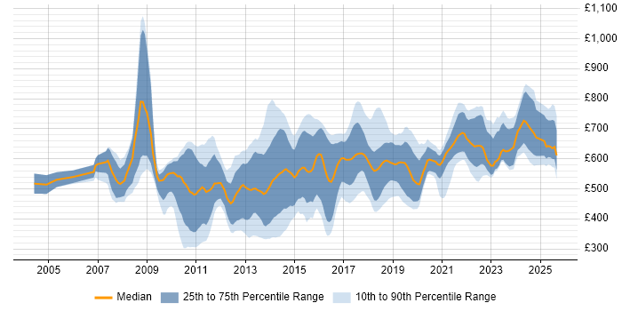Contractor daily rate distribution trend for jobs in the City of London citing Algorithms