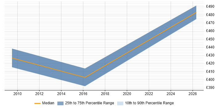 Contractor daily rate distribution trend for jobs in the City of London citing Alias