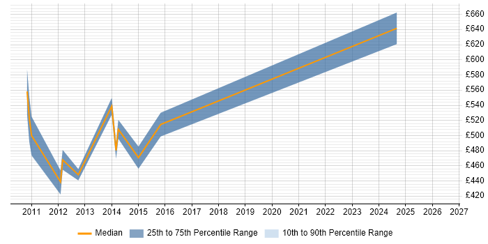 Contractor daily rate distribution trend for jobs in the City of London citing Aligne