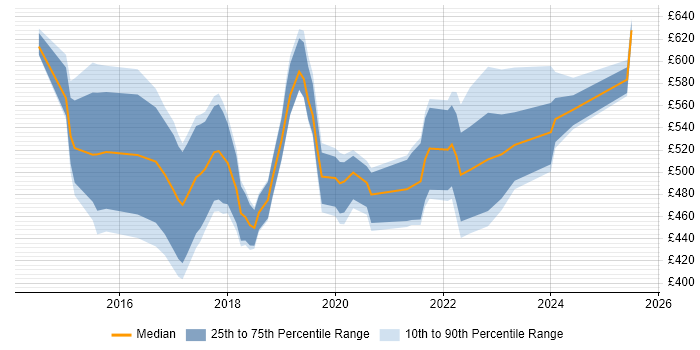 Contractor daily rate distribution trend for jobs in the City of London citing Alteryx
