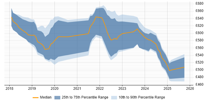 Contractor daily rate distribution trend for jobs in the City of London citing Amazon Athena Contractor daily rate distribution trend for jobs in the City of London citing Amazon Athena