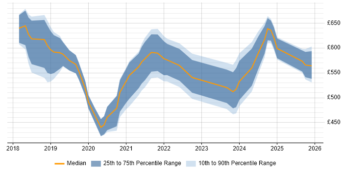 Contractor daily rate distribution trend for jobs in the City of London citing Amazon Aurora
