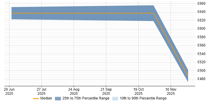Contractor daily rate distribution trend for jobs in the City of London citing Amazon Bedrock