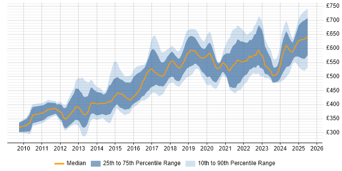 Contractor daily rate distribution trend for jobs in the City of London citing Amazon EC2