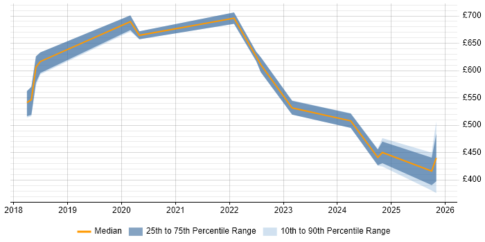 Contractor daily rate distribution trend for jobs in the City of London citing Amazon ECR
