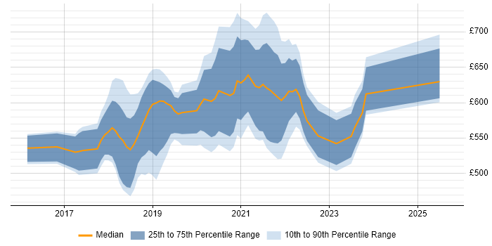 Contractor daily rate distribution trend for jobs in the City of London citing Amazon ECS