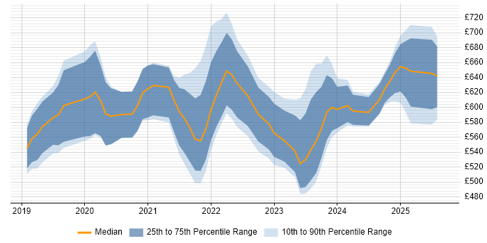Contractor daily rate distribution trend for jobs in the City of London citing Amazon EKS Contractor daily rate distribution trend for jobs in the City of London citing Amazon EKS