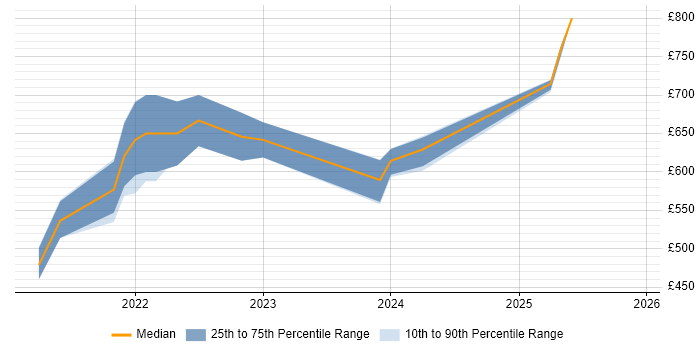 Contractor daily rate distribution trend for jobs in the City of London citing Amazon EventBridge